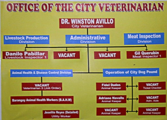 City Veterinary Office in Lucena City